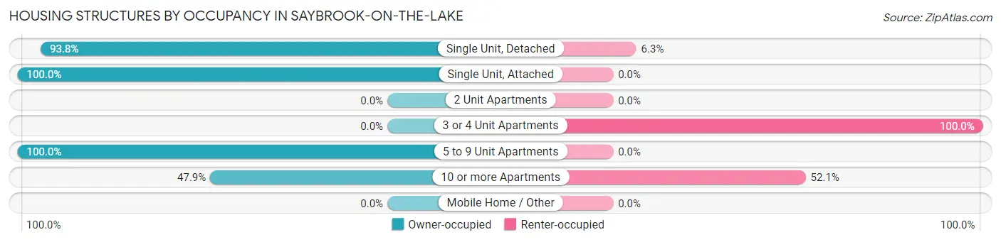 Housing Structures by Occupancy in Saybrook-on-the-Lake