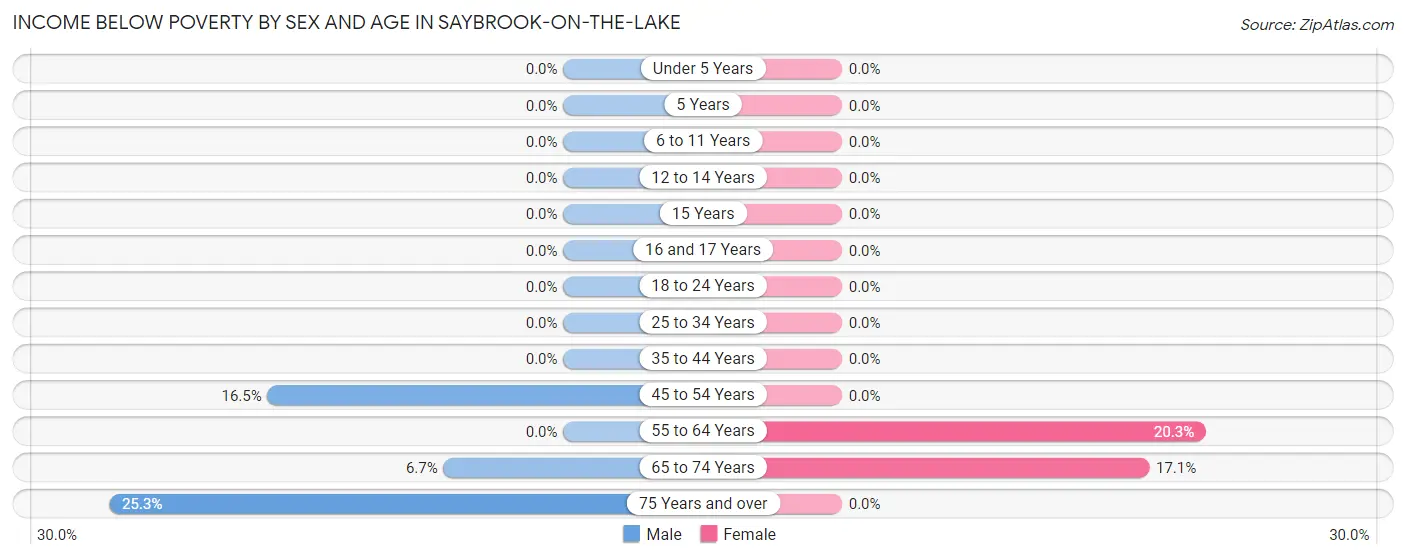 Income Below Poverty by Sex and Age in Saybrook-on-the-Lake