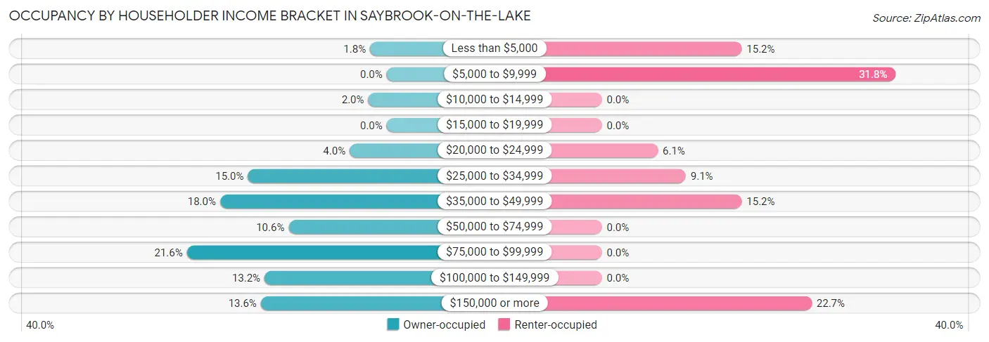 Occupancy by Householder Income Bracket in Saybrook-on-the-Lake