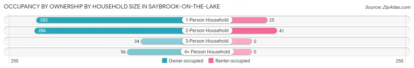 Occupancy by Ownership by Household Size in Saybrook-on-the-Lake