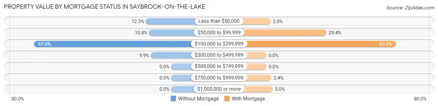 Property Value by Mortgage Status in Saybrook-on-the-Lake