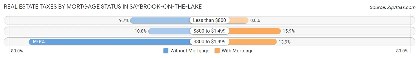 Real Estate Taxes by Mortgage Status in Saybrook-on-the-Lake