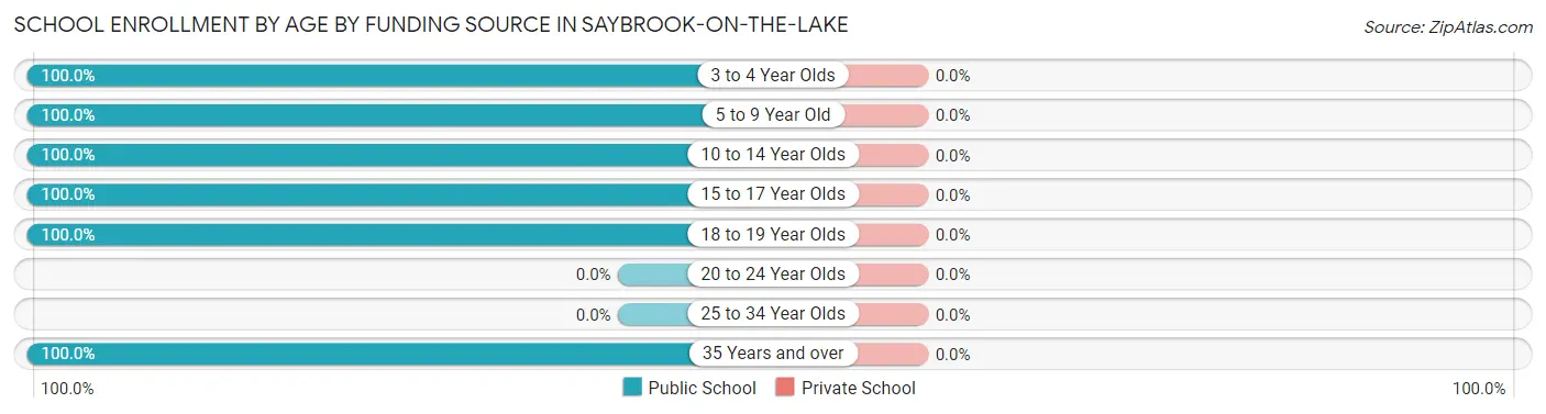School Enrollment by Age by Funding Source in Saybrook-on-the-Lake