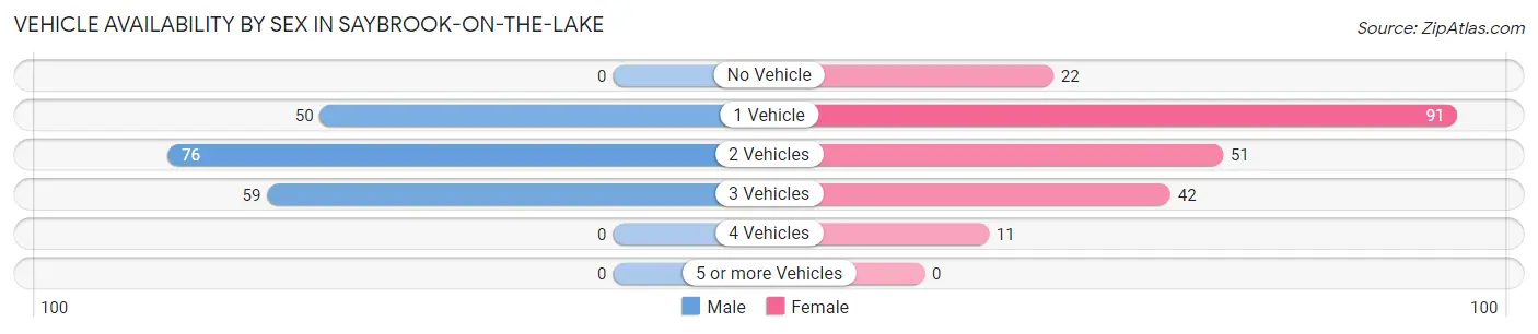 Vehicle Availability by Sex in Saybrook-on-the-Lake