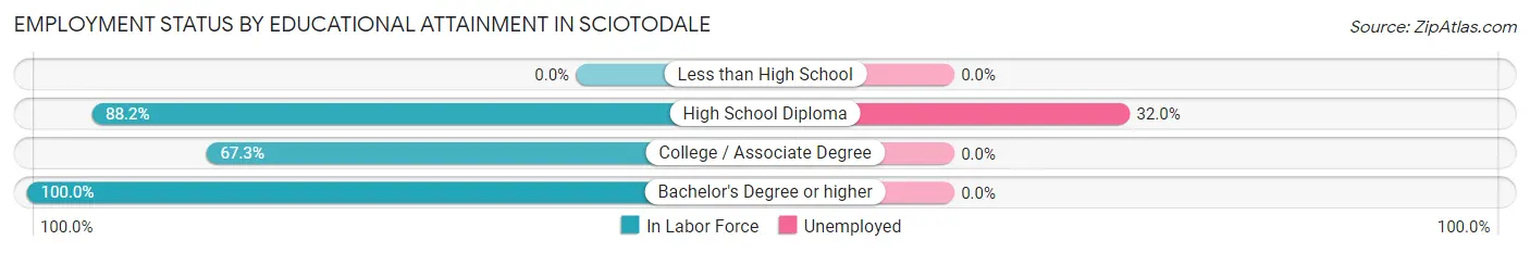 Employment Status by Educational Attainment in Sciotodale