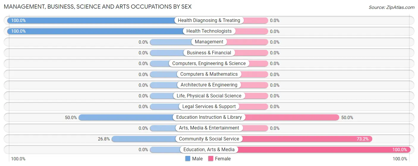 Management, Business, Science and Arts Occupations by Sex in Sciotodale