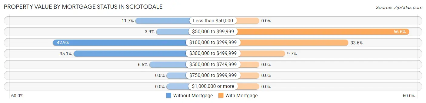 Property Value by Mortgage Status in Sciotodale