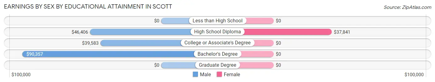 Earnings by Sex by Educational Attainment in Scott