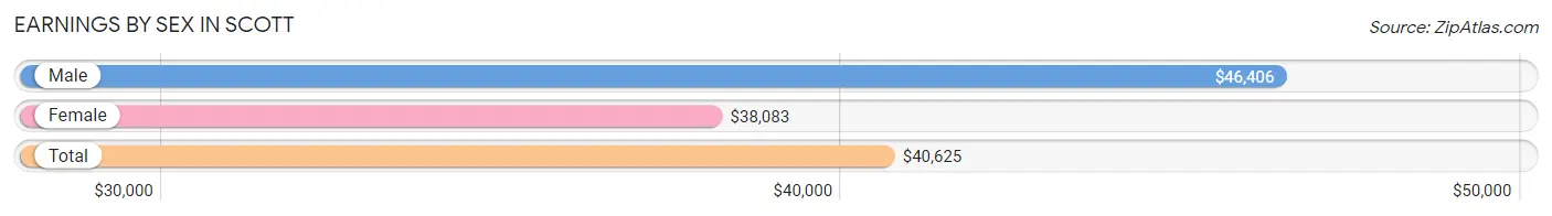 Earnings by Sex in Scott