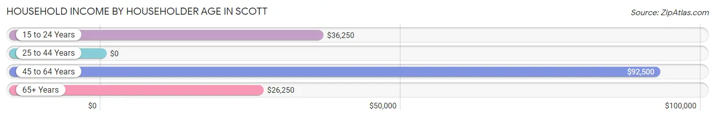 Household Income by Householder Age in Scott