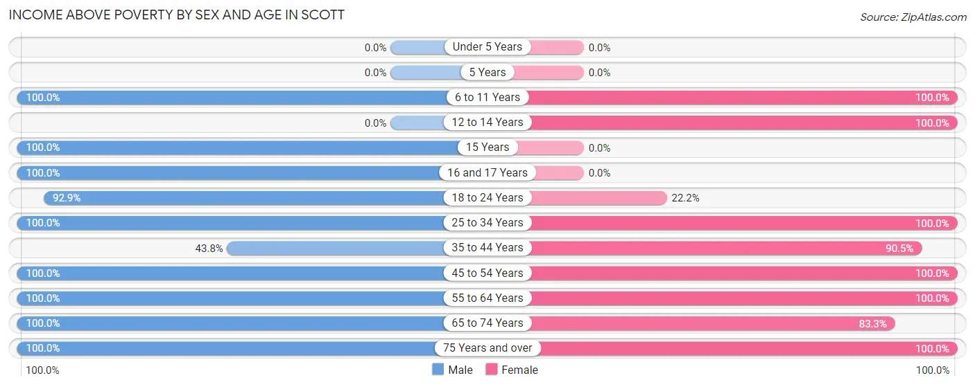 Income Above Poverty by Sex and Age in Scott