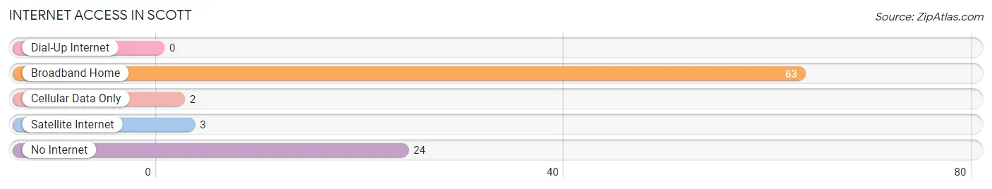 Internet Access in Scott