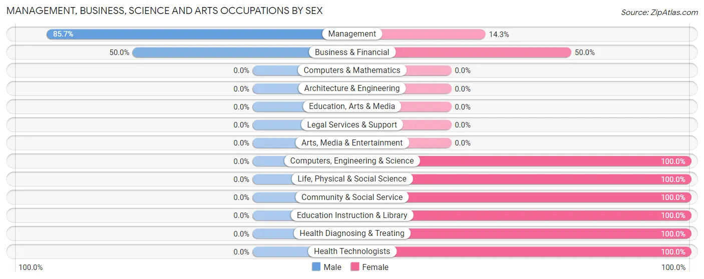 Management, Business, Science and Arts Occupations by Sex in Scott