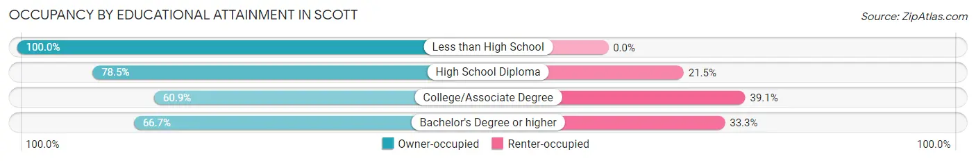 Occupancy by Educational Attainment in Scott