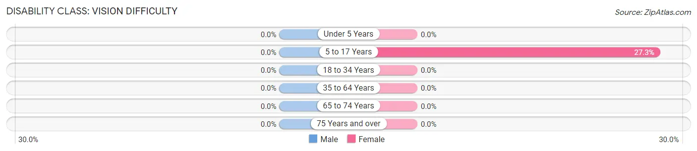 Disability in Scott: <span>Vision Difficulty</span>