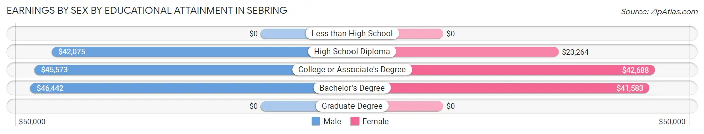 Earnings by Sex by Educational Attainment in Sebring
