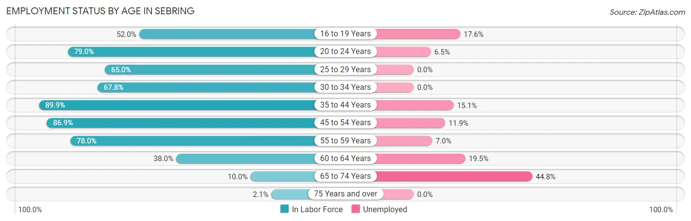 Employment Status by Age in Sebring