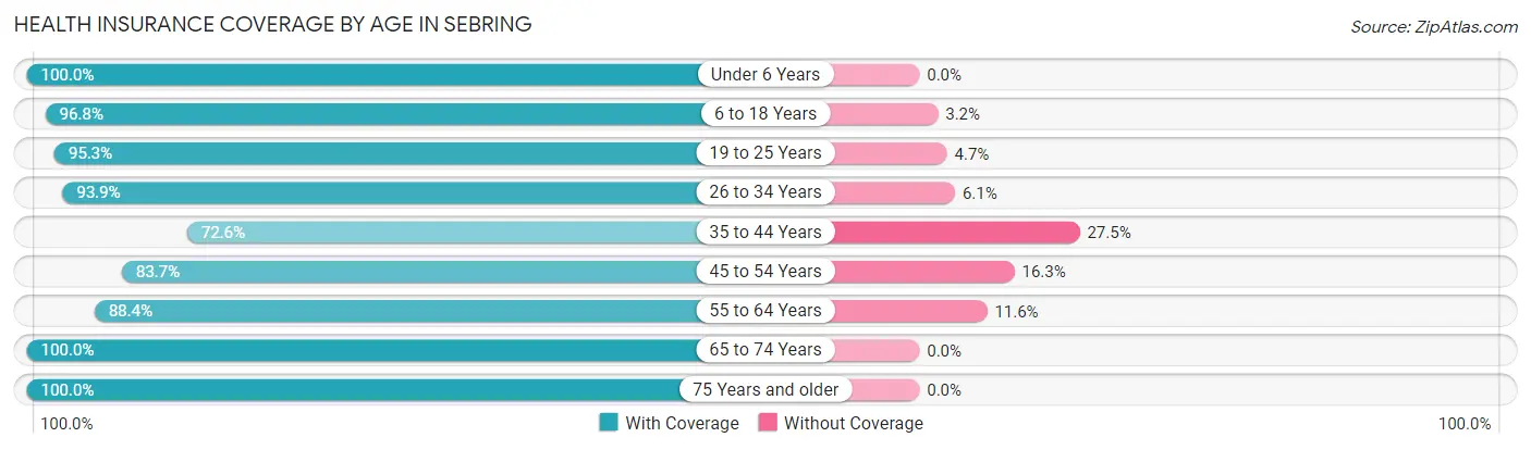 Health Insurance Coverage by Age in Sebring