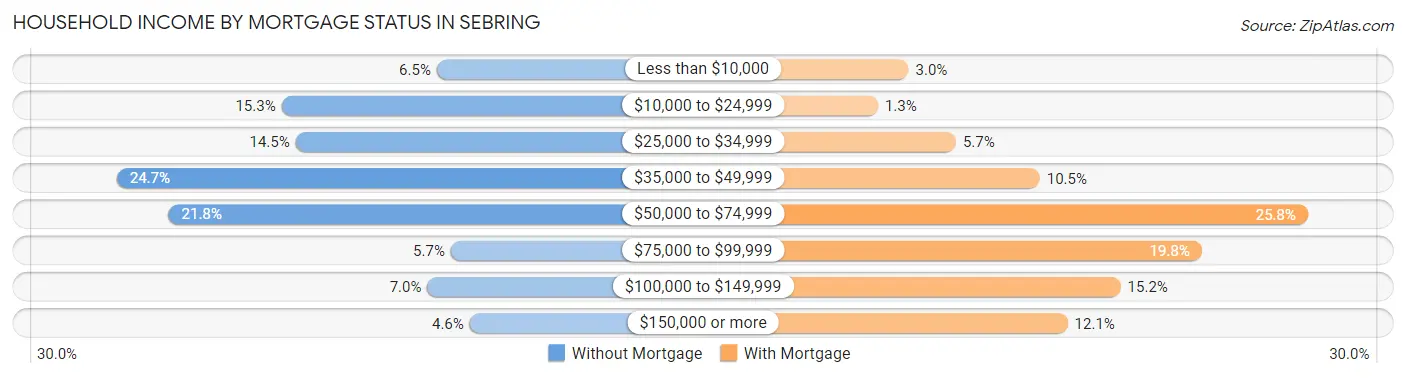 Household Income by Mortgage Status in Sebring