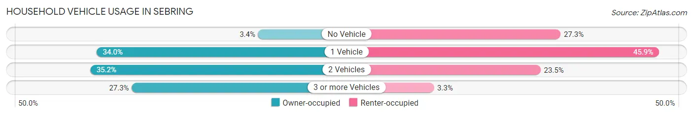Household Vehicle Usage in Sebring