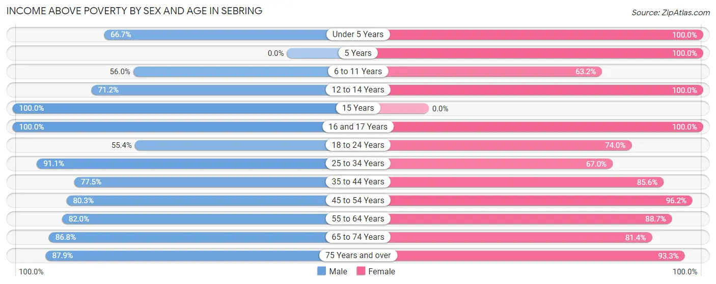 Income Above Poverty by Sex and Age in Sebring
