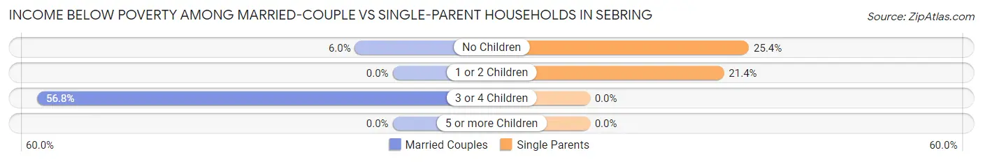 Income Below Poverty Among Married-Couple vs Single-Parent Households in Sebring