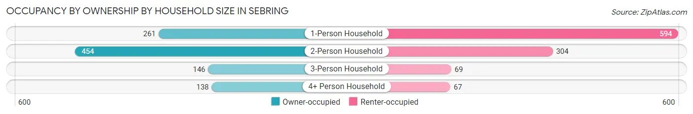 Occupancy by Ownership by Household Size in Sebring