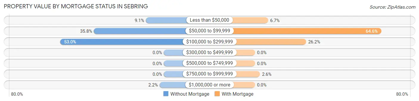 Property Value by Mortgage Status in Sebring