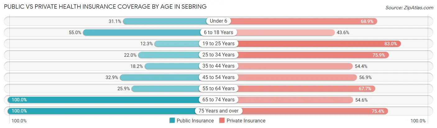 Public vs Private Health Insurance Coverage by Age in Sebring