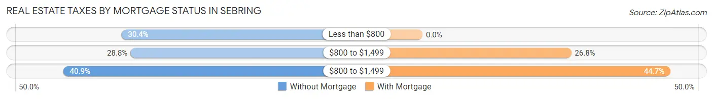 Real Estate Taxes by Mortgage Status in Sebring