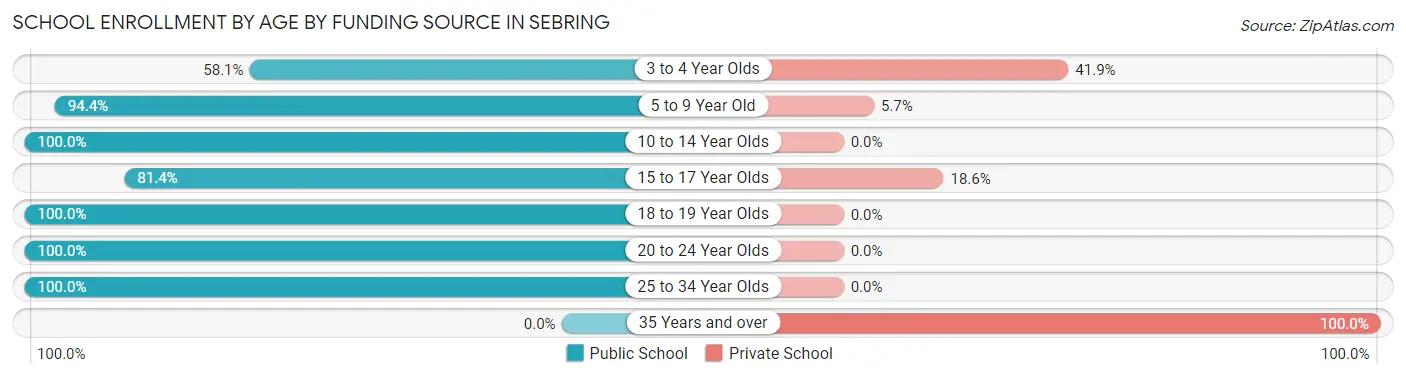 School Enrollment by Age by Funding Source in Sebring
