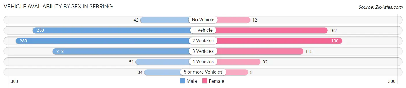 Vehicle Availability by Sex in Sebring