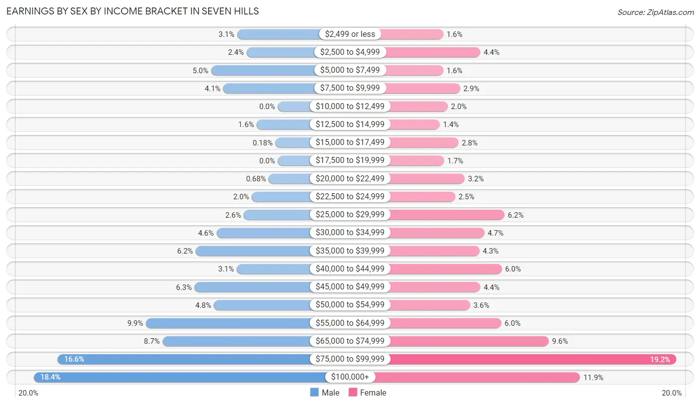 Earnings by Sex by Income Bracket in Seven Hills