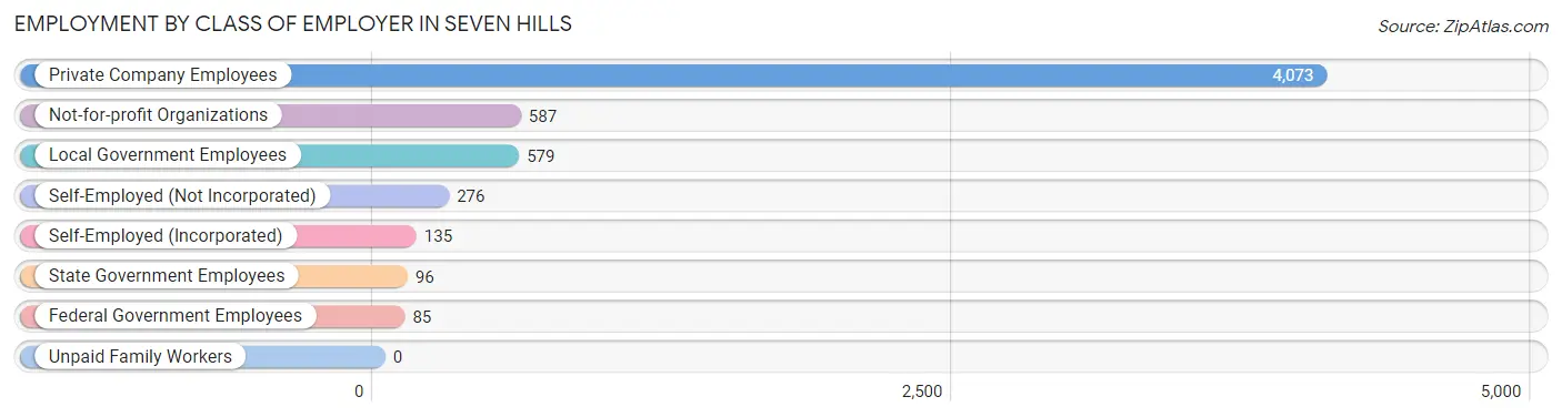 Employment by Class of Employer in Seven Hills