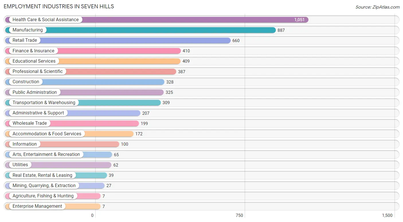 Employment Industries in Seven Hills