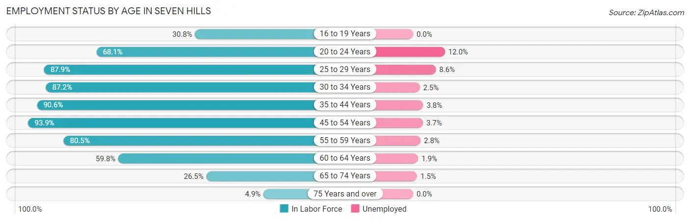 Employment Status by Age in Seven Hills