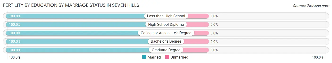 Female Fertility by Education by Marriage Status in Seven Hills