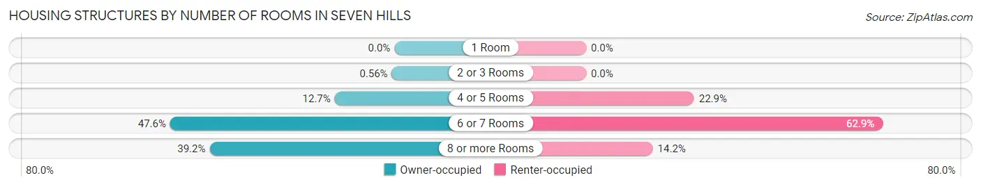 Housing Structures by Number of Rooms in Seven Hills