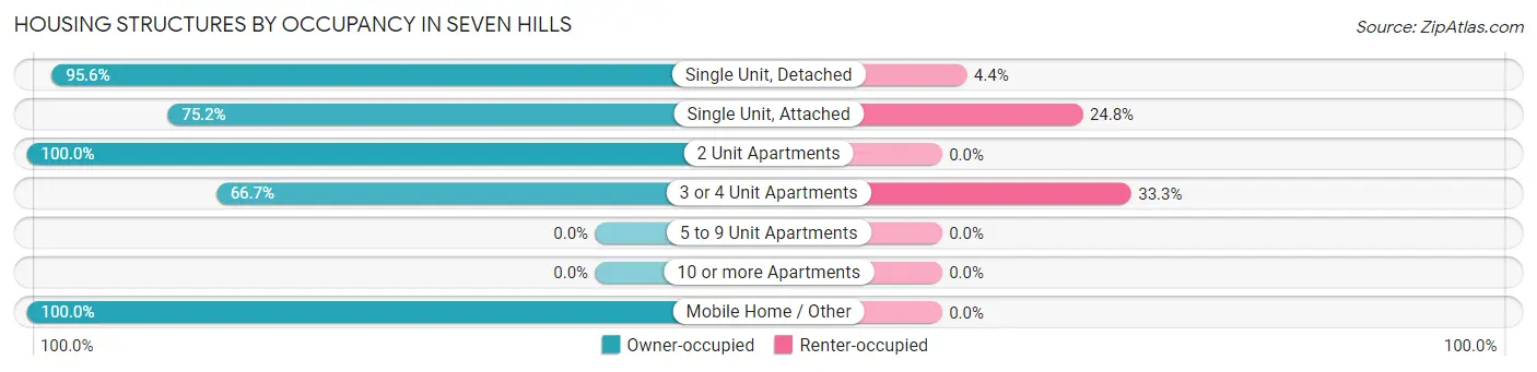 Housing Structures by Occupancy in Seven Hills
