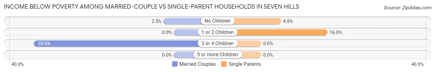 Income Below Poverty Among Married-Couple vs Single-Parent Households in Seven Hills