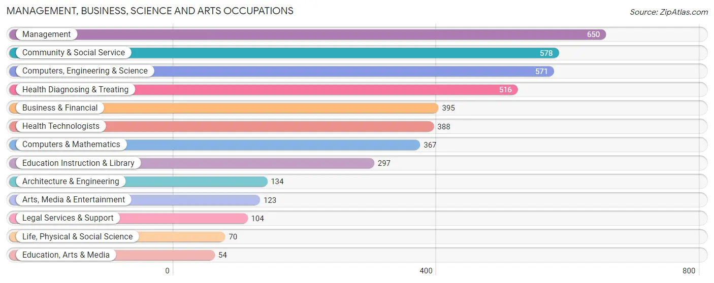 Management, Business, Science and Arts Occupations in Seven Hills