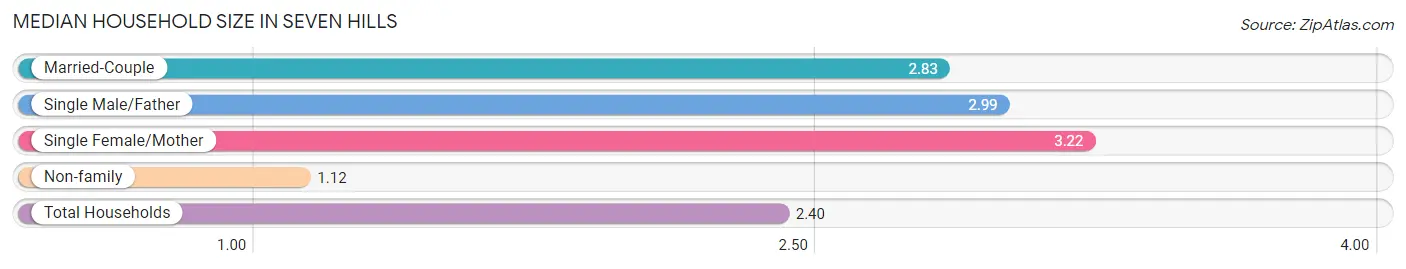 Median Household Size in Seven Hills