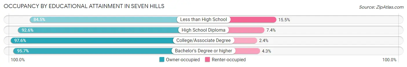 Occupancy by Educational Attainment in Seven Hills