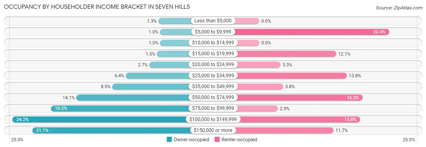 Occupancy by Householder Income Bracket in Seven Hills