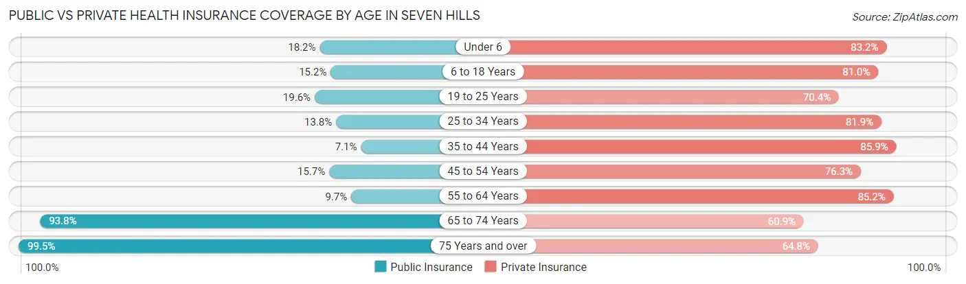 Public vs Private Health Insurance Coverage by Age in Seven Hills