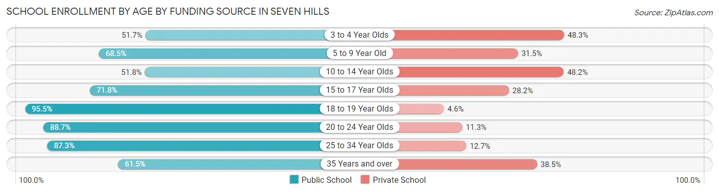 School Enrollment by Age by Funding Source in Seven Hills