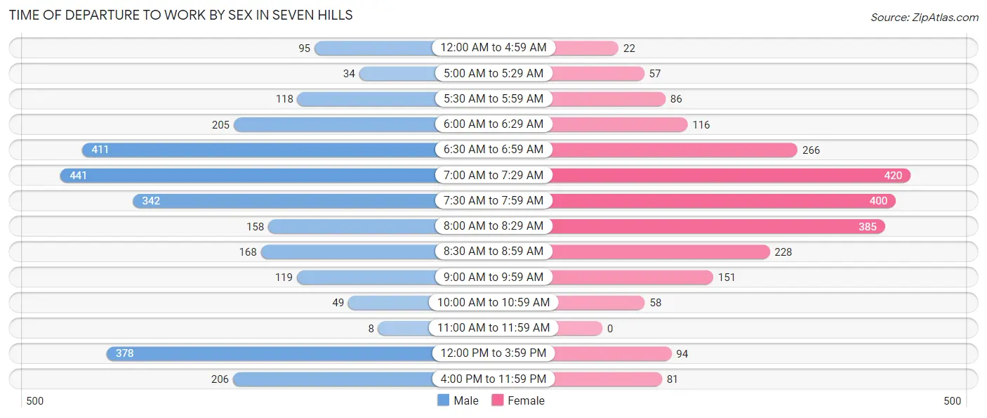 Time of Departure to Work by Sex in Seven Hills