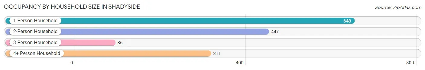 Occupancy by Household Size in Shadyside