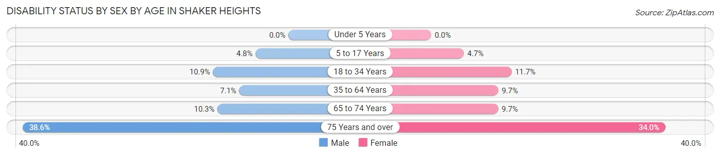 Disability Status by Sex by Age in Shaker Heights
