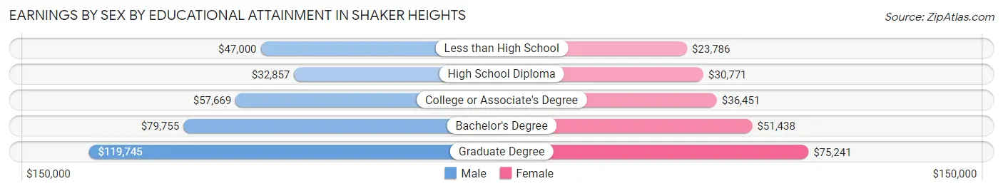 Earnings by Sex by Educational Attainment in Shaker Heights